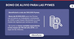Bono Pyme 2021: Ya puedes postular al Bono de 1 millón de pesos