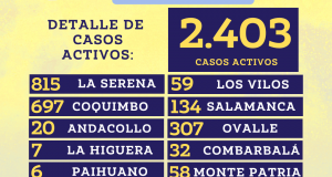 Informe Covid 19:   Región presenta la mayor cantidad de casos activos de Covid_19 desde el mes de marzo