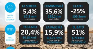 Reporte Hídrico de Aguas del Valle evidencia bajos niveles de nieve en la cordillera de la región de Coquimbo