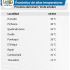Altas temperaturas  pronostica CEAZA para este sábado en valles interiores y algunos valles costeros de la región