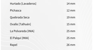 Hasta 30 mm de precipitaciones pronostica Ceaza para este viernes en la región